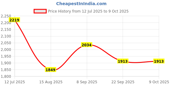 tatacliq.com TOMMY HILFIGER Desert Sky Solid Regular Fit Track Pant tommy hilfiger Price History Graph from 12 Jul 2025 to 9 Oct 2025