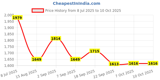 tatacliq.com TOMMY HILFIGER Desert Sky Solid Regular Fit Track Pant tommy hilfiger Price History Graph from 8 Jul 2025 to 7 Oct 2025