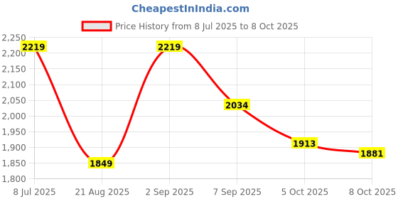 tatacliq.com TOMMY HILFIGER Desert Sky Solid Regular Fit Track Pant tommy hilfiger Price History Graph from 8 Jul 2025 to 8 Oct 2025