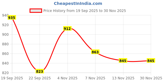 tatacliq.com TOMMY HILFIGER Desert Sky Solid Slim Fit Legging tommy hilfiger Price History Graph from 19 Sep 2025 to 29 Nov 2025