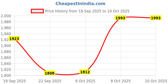 tatacliq.com TOMMY HILFIGER Desert Sky Solid Straight Fit Trouser tommy hilfiger Price History Graph from 19 Sep 2025 to 9 Oct 2025