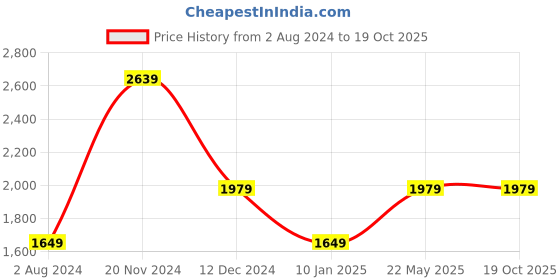 tatacliq.com Tommy Hilfiger Desert Sky Stp Striped Relaxed Fit Shirt tommy hilfiger Price History Graph from 2 Aug 2024 to 18 Oct 2025