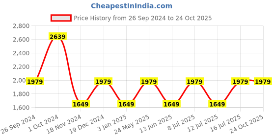 tatacliq.com Tommy Hilfiger Desert Sky Stp Striped Relaxed Fit Shirt tommy hilfiger Price History Graph from 26 Sep 2024 to 23 Oct 2025