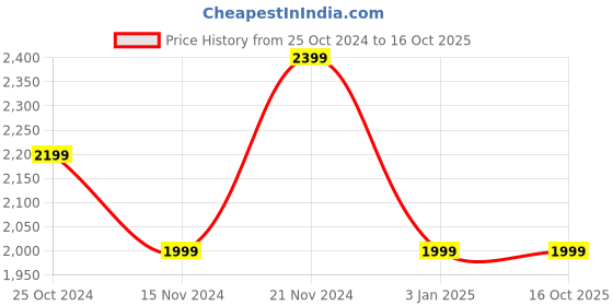 tatacliq.com Tommy Hilfiger Desert Sky Striped Regular Fit Dress tommy hilfiger Price History Graph from 25 Oct 2024 to 16 Oct 2025