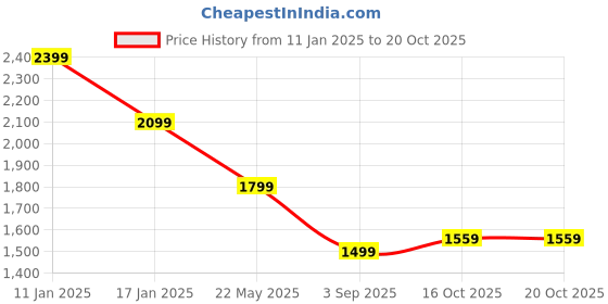 tatacliq.com Tommy Hilfiger Desert Sky Striped Regular Fit Dress tommy hilfiger Price History Graph from 11 Jan 2025 to 19 Oct 2025