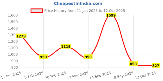 tatacliq.com Tommy Hilfiger Desert Sky Striped Regular Fit T-Shirt tommy hilfiger Price History Graph from 11 Jan 2025 to 12 Oct 2025