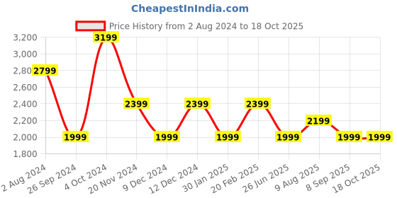 tatacliq.com Tommy Hilfiger Desert Sky Stripes Slim Fit Dresses tommy hilfiger Price History Graph from 2 Aug 2024 to 18 Oct 2025