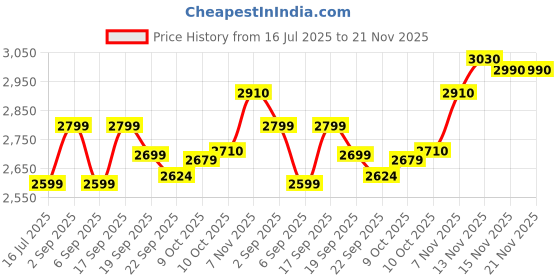 tatacliq.com TOMMY HILFIGER Desert Sky Textured Sweater tommy hilfiger Price History Graph from 16 Jul 2025 to 20 Nov 2025