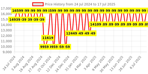 tatacliq.com Tommy Hilfiger Dexter Analog Watch for Men tommy hilfiger Price History Graph from 24 Jul 2024 to 17 Jul 2025