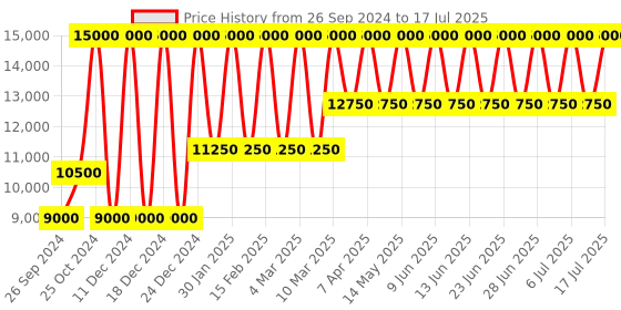 tatacliq.com Tommy Hilfiger Dexter Analog Watch for Men tommy hilfiger Price History Graph from 26 Sep 2024 to 10 Jul 2025