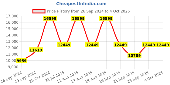tatacliq.com Tommy Hilfiger Dexter Analog Watch for Men tommy hilfiger Price History Graph from 26 Sep 2024 to 4 Oct 2025