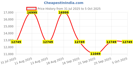 tatacliq.com Tommy Hilfiger Dexter Analog Watch for Men tommy hilfiger Price History Graph from 31 Jul 2025 to 4 Oct 2025
