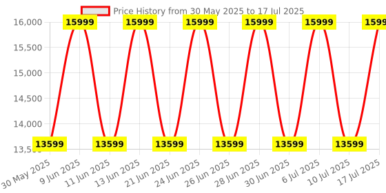 tatacliq.com Tommy Hilfiger Dexter Analog Watch for Men tommy hilfiger Price History Graph from 30 May 2025 to 10 Jul 2025