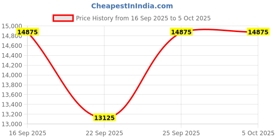 tatacliq.com Tommy Hilfiger Dexter Analog Watch for Men tommy hilfiger Price History Graph from 16 Sep 2025 to 4 Oct 2025