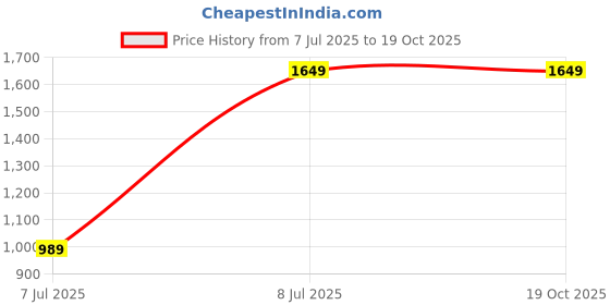 tatacliq.com TOMMY HILFIGER Diane Black Solid Handbag tommy hilfiger Price History Graph from 7 Jul 2025 to 18 Oct 2025
