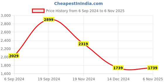 tatacliq.com Tommy Hilfiger Dominic Blue & Black Casual Leather Bi-Fold Wallet for Men tommy hilfiger Price History Graph from 6 Sep 2024 to 6 Nov 2025