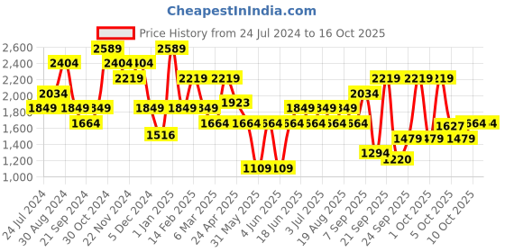 tatacliq.com Tommy Hilfiger Donovan 34 Ltrs Red Large Laptop Backpack tommy hilfiger Price History Graph from 24 Jul 2024 to 15 Oct 2025