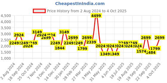 tatacliq.com Tommy Hilfiger Donte 33 Ltrs Blue & Navy Medium Laptop Backpack tommy hilfiger Price History Graph from 2 Aug 2024 to 4 Oct 2025