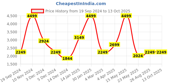 tatacliq.com Tommy Hilfiger Donte 33 Ltrs Grey & Black Medium Laptop Backpack tommy hilfiger Price History Graph from 19 Sep 2024 to 13 Oct 2025