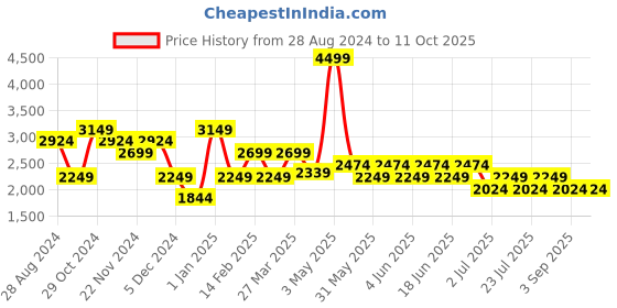 tatacliq.com Tommy Hilfiger Donte 33 Ltrs Red & Maroon Medium Laptop Backpack tommy hilfiger Price History Graph from 28 Aug 2024 to 10 Oct 2025