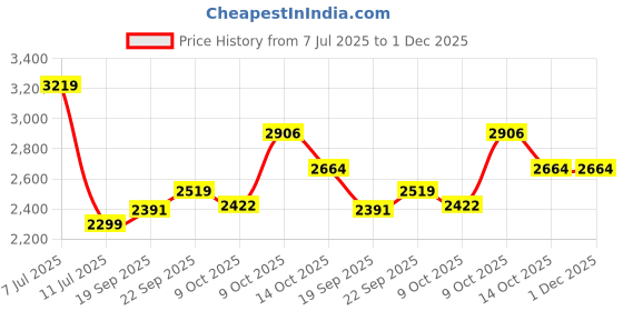 tatacliq.com TOMMY HILFIGER Dusty Pink Cotton Graphic Print Sweatshirt tommy hilfiger Price History Graph from 7 Jul 2025 to 30 Nov 2025