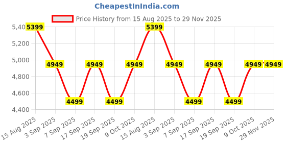 tatacliq.com Tommy Hilfiger Dynamic Jacob Black Slim Fit Jeans tommy hilfiger Price History Graph from 15 Aug 2025 to 29 Nov 2025
