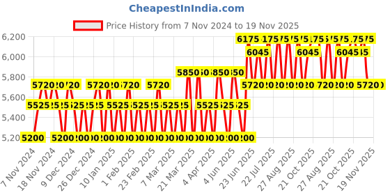 tatacliq.com TOMMY HILFIGER Eau de Toilette & Body Wash Combo tommy hilfiger Price History Graph from 7 Nov 2024 to 18 Nov 2025