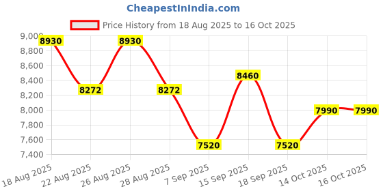 tatacliq.com TOMMY HILFIGER Eau de Toilette Combo tommy hilfiger Price History Graph from 18 Aug 2025 to 16 Oct 2025