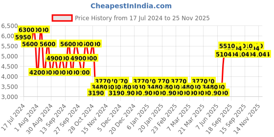 tatacliq.com Tommy Hilfiger Eau de Toilette for Men - 100 ml tommy hilfiger Price History Graph from 17 Jul 2024 to 25 Nov 2025