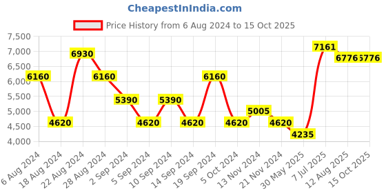 tatacliq.com Tommy Hilfiger Eau de Toilette for Men - 200 ml tommy hilfiger Price History Graph from 6 Aug 2024 to 15 Oct 2025