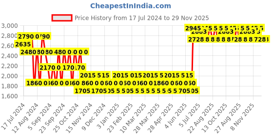 tatacliq.com Tommy Hilfiger Eau de Toilette for Men - 30 ml tommy hilfiger Price History Graph from 17 Jul 2024 to 28 Nov 2025