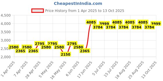 tatacliq.com Tommy Hilfiger Eau de Toilette for Men - 50 ml tommy hilfiger Price History Graph from 1 Apr 2025 to 13 Oct 2025