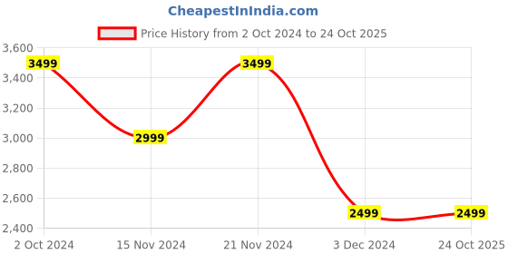 tatacliq.com Tommy Hilfiger Eccentric Magenta Logo Regular Fit Sweatshirt tommy hilfiger Price History Graph from 2 Oct 2024 to 23 Oct 2025