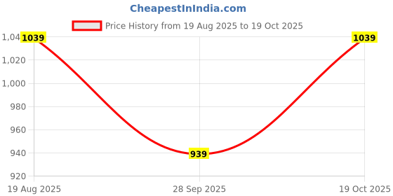 tatacliq.com Tommy Hilfiger Ecru & Bright Vermillion Cotton Slim Fit Striped T-Shirt tommy hilfiger Price History Graph from 19 Aug 2025 to 19 Oct 2025