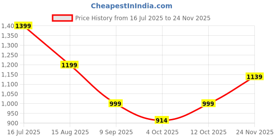 tatacliq.com Tommy Hilfiger Ecru & Terra Red Stripes Slim Fit T-Shirt tommy hilfiger Price History Graph from 16 Jul 2025 to 24 Nov 2025