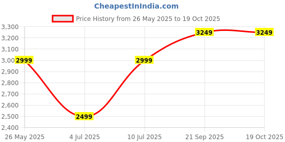tatacliq.com Tommy Hilfiger Ecru Cotton Regular Fit Printed T-Shirt tommy hilfiger Price History Graph from 26 May 2025 to 19 Oct 2025