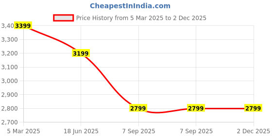 tatacliq.com Tommy Hilfiger Ecru Cotton Regular Fit Shirt tommy hilfiger Price History Graph from 5 Mar 2025 to 1 Dec 2025