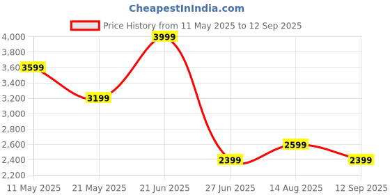 tatacliq.com Tommy Hilfiger Ecru Cotton Relaxed Fit Shirt tommy hilfiger Price History Graph from 11 May 2025 to 12 Sep 2025