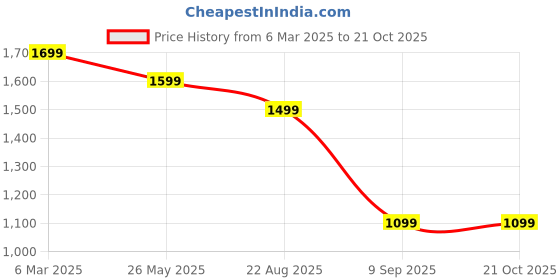 tatacliq.com Tommy Hilfiger Ecru Cotton Slim Fit T-Shirt tommy hilfiger Price History Graph from 6 Mar 2025 to 21 Oct 2025