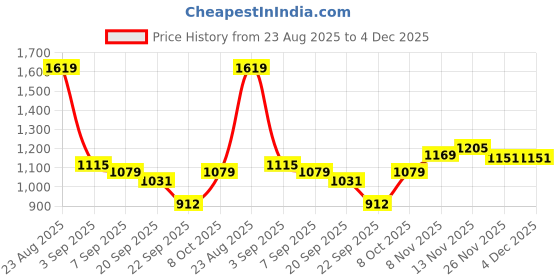 tatacliq.com Tommy Hilfiger Ecru Cotton Slim Fit Vest tommy hilfiger Price History Graph from 23 Aug 2025 to 4 Dec 2025