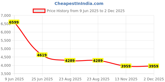 tatacliq.com Tommy Hilfiger Ecru Cotton Split Neck A Line Dress tommy hilfiger Price History Graph from 9 Jun 2025 to 1 Dec 2025