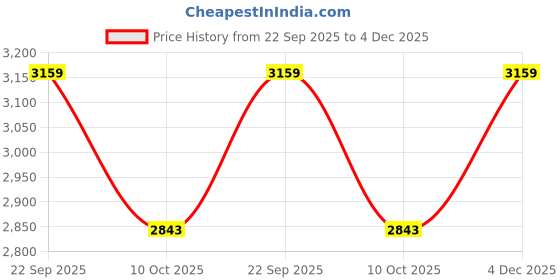 tatacliq.com TOMMY HILFIGER Ecru Embroidered Logo Slim Fit Cotton T-Shirt tommy hilfiger Price History Graph from 22 Sep 2025 to 4 Dec 2025