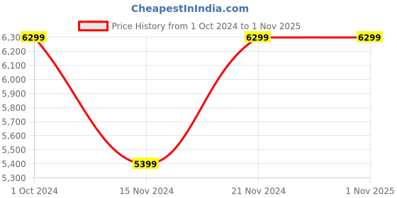tatacliq.com Tommy Hilfiger Ecru Regular Fit Casual Jacket tommy hilfiger Price History Graph from 1 Oct 2024 to 31 Oct 2025