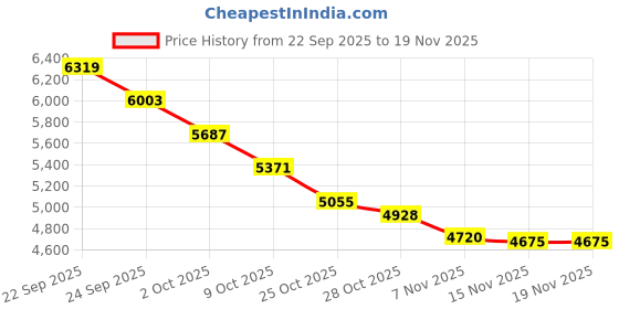 tatacliq.com TOMMY HILFIGER Ecru Regular Fit Cotton Hoodie tommy hilfiger Price History Graph from 22 Sep 2025 to 19 Nov 2025