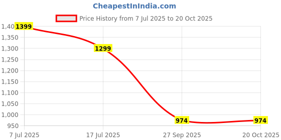 tatacliq.com TOMMY HILFIGER Ecru Regular Fit Cotton Logo T-Shirt tommy hilfiger Price History Graph from 7 Jul 2025 to 19 Oct 2025