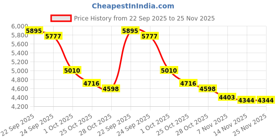 tatacliq.com TOMMY HILFIGER Ecru Regular Fit Cotton Shirt tommy hilfiger Price History Graph from 22 Sep 2025 to 25 Nov 2025
