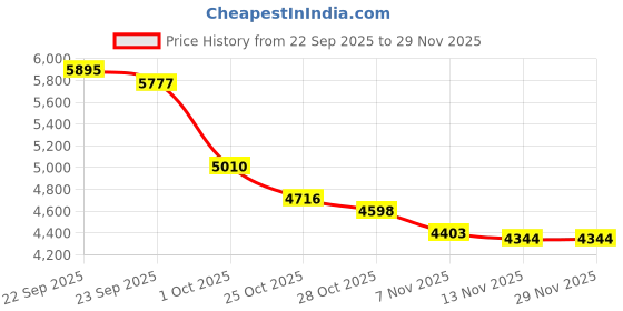 tatacliq.com TOMMY HILFIGER Ecru Relaxed Fit Cotton Shirt tommy hilfiger Price History Graph from 22 Sep 2025 to 29 Nov 2025