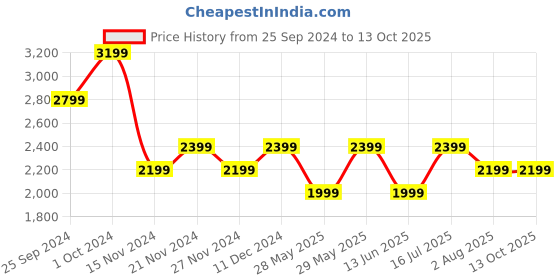 tatacliq.com Tommy Hilfiger Ecru Relaxed Fit Shorts tommy hilfiger Price History Graph from 25 Sep 2024 to 13 Oct 2025