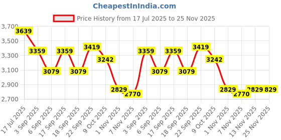 tatacliq.com TOMMY HILFIGER Ecru Solid Dress tommy hilfiger Price History Graph from 17 Jul 2025 to 25 Nov 2025