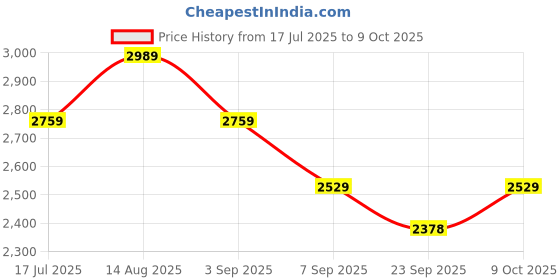 tatacliq.com TOMMY HILFIGER Ecru Solid Dress tommy hilfiger Price History Graph from 17 Jul 2025 to 9 Oct 2025